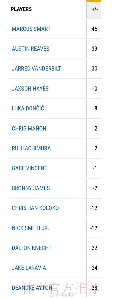湖人2026年总正负值榜:詹姆斯+35第一,斯马特克内克特二三 湖人2026年总正负值榜:詹姆斯+35第一,斯马特克内克特二三
